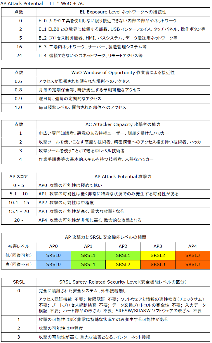 prEN50742 付属書B 表.png